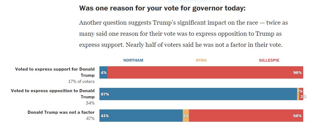 conservative politics exit polling graph about trump news