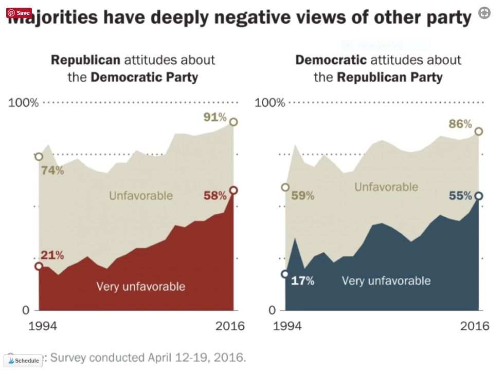 conservative politics shown in graph