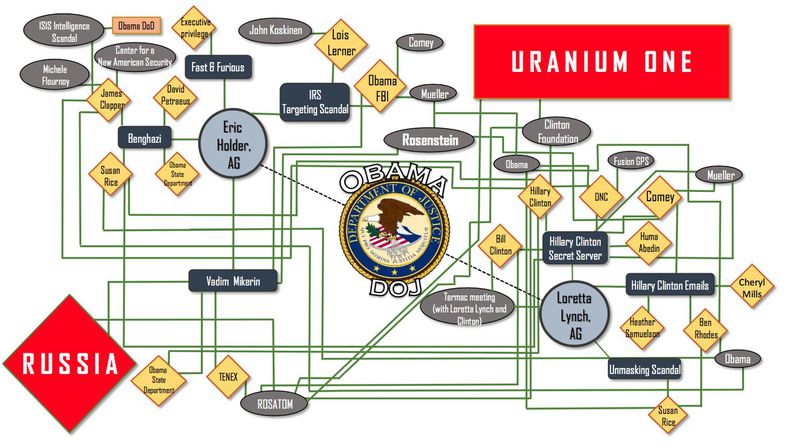 trump updates including flow chart for uranium one