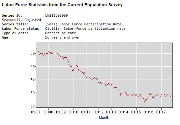 trump economic plan participation rates