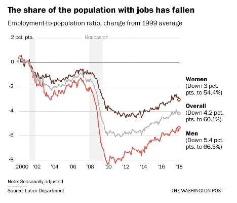 trump nra chart about employment rates