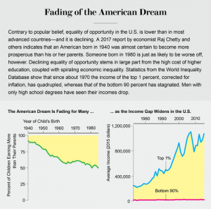 fading of the american dream in a booming economy