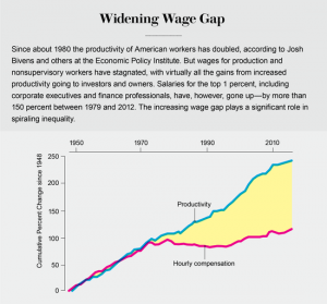 widening wage gap with the booming economy